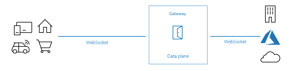 Diagram showing the WebSocket passthrough flow.