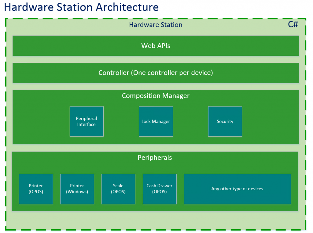 Diagram of Hardware Station architecture.