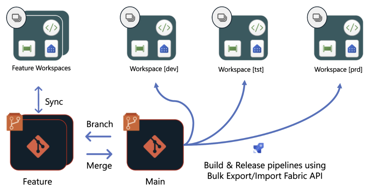 Foreslået build- og release-pipelines ved brug af bulk-import item definitions API.