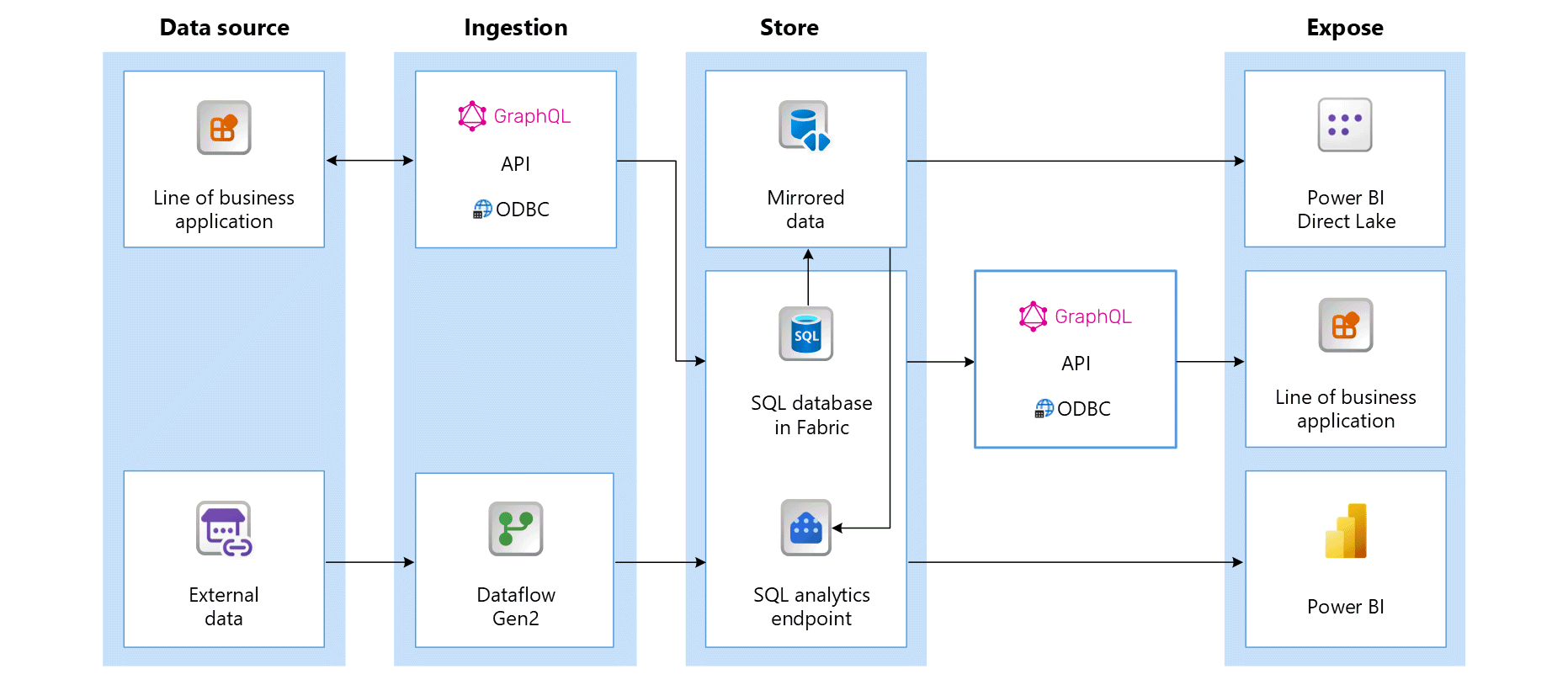 Diagram over arkitekturen i eksempelprogrammet i dette selvstudium.