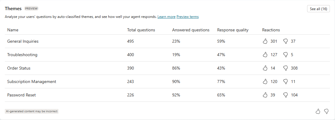 Skærmbillede af listen Temaer under fanen Analytics.