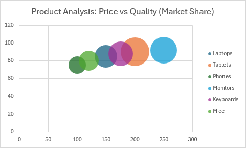 A bubble chart showing product analysis with price, quality score, and market share represented by bubble size.