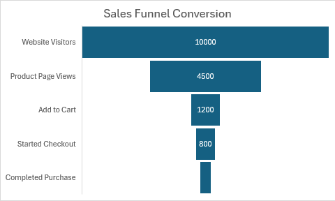 A funnel chart displaying sales conversion stages from website visitors to completed purchases.
