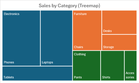 A treemap chart showing sales by category and subcategory with nested rectangles sized by value.