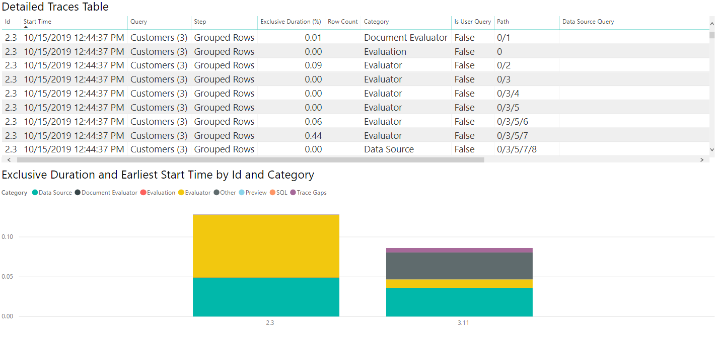 OData Northwind Forespørgselsdiagnostik Resume med SQL-spor.