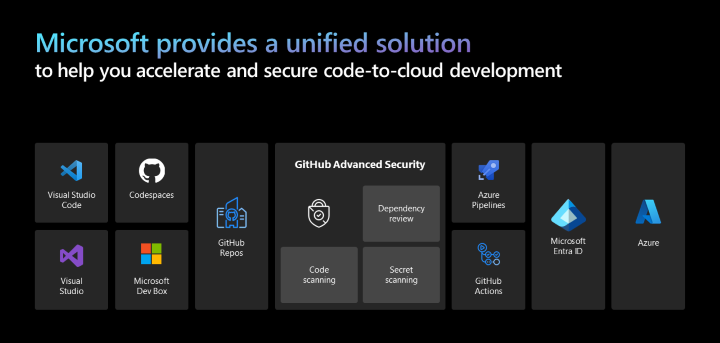 Diagram shows the technologies that comprise the unified code-to-cloud development solution.