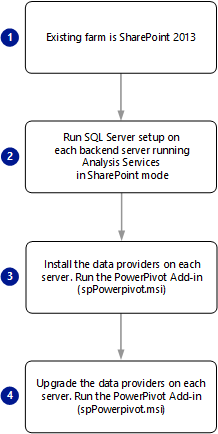 Screenshot of PowerPivot for SharePoint 2013 upgrade.