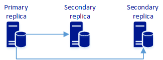 Diagram of an availability group with a primary replica synchronizing data to two secondary replicas.