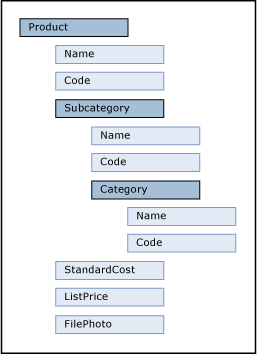 Product Entity Tree Structure Product Entity Tree Structure