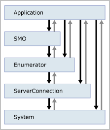 A diagram that shows the levels from which an excp A diagram that shows the levels from which an excp