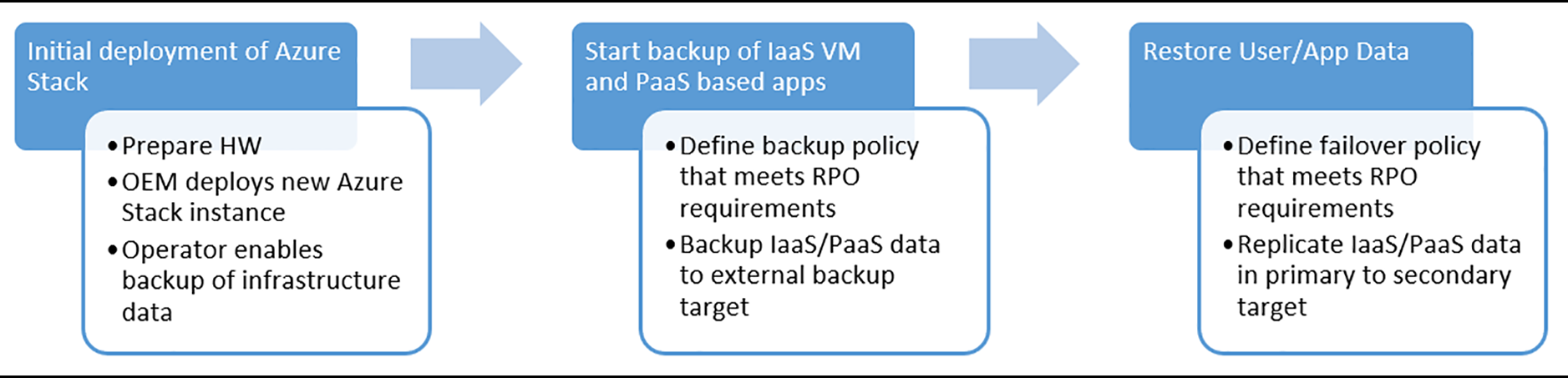 Azure Stack Hub-Datenwiederherstellungsworkflow – Bereitstellung