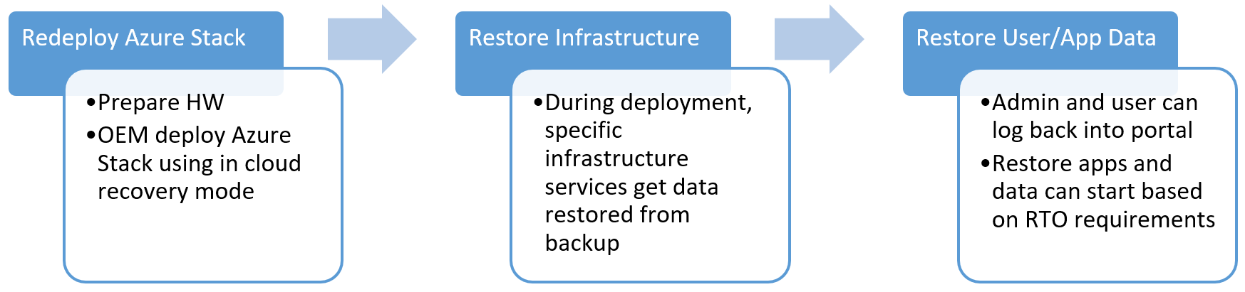 Azure Stack Hub-Datenwiederherstellungsworkflow – Erneute Bereitstellung