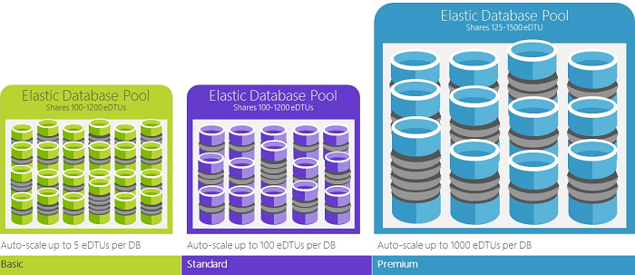 Diagramm, das elastische Pools in den Editionen Basic, Standard und Premium zeigt.