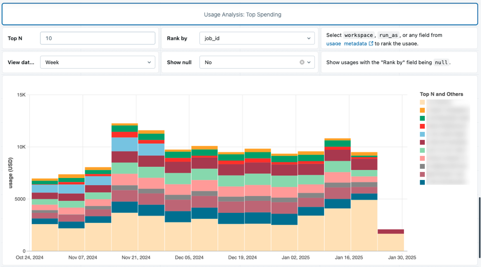 Dashboard für die häufigste Ausgabennutzung