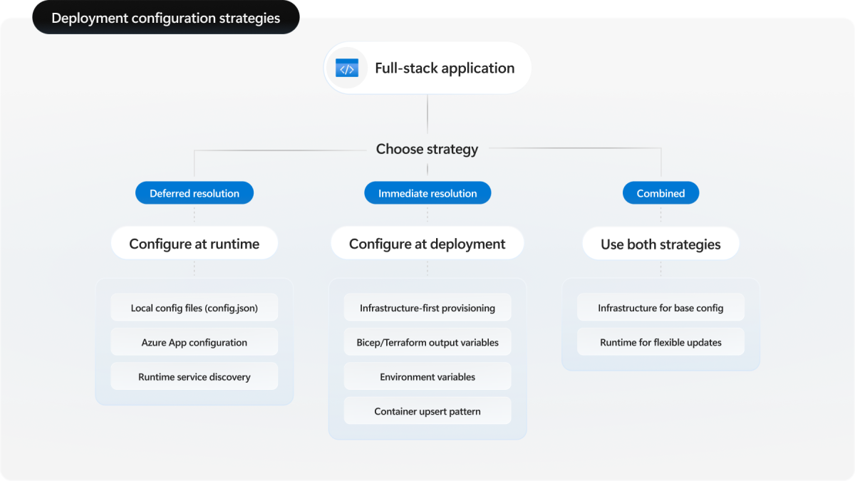Diagramm, das die Bereitstellungszeit im Vergleich zu Laufzeitkonfigurationsstrategien für Full-Stack-Bereitstellungen vergleicht.