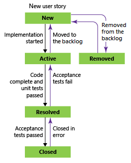 Screenshot des Workflowstatusdiagramms für Agile User Story.