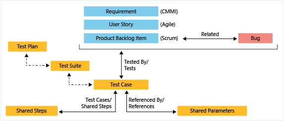 Screenshot der Testmanagement-Arbeitsaufgabentypen.