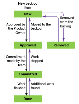 Produkt-Backlog-Element-Workflow, Scrum-Prozess