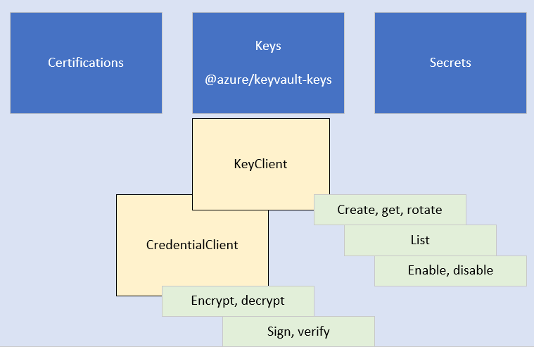 Konzeptionelles Diagramm, das die Beziehung innerhalb der Clientbibliothek zwischen KeyClient und CryptographyClient zeigt.