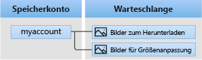 Diagramm der Architektur des Warteschlangenspeichers