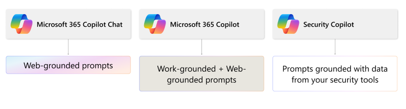 Screenshot: Mehrstufiger Ansatz zum Erstellen der Sicherheit für KI-Tools und -Begleiter, beginnend mit Dem Schutz für webgestützte Eingabeaufforderungen mit Copilot Chat.