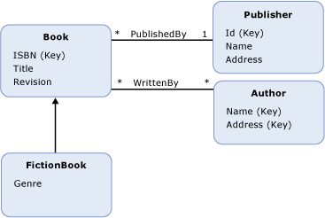 Diagramm, das ein konzeptionelles Modell mit vier Entitätstypen zeigt.