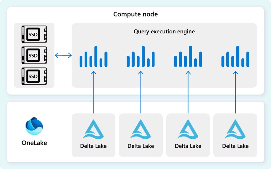 Diagramm des Fabric Data Warehouse-Abfrageausführungsmoduls, wie in diesem Abschnitt erläutert.