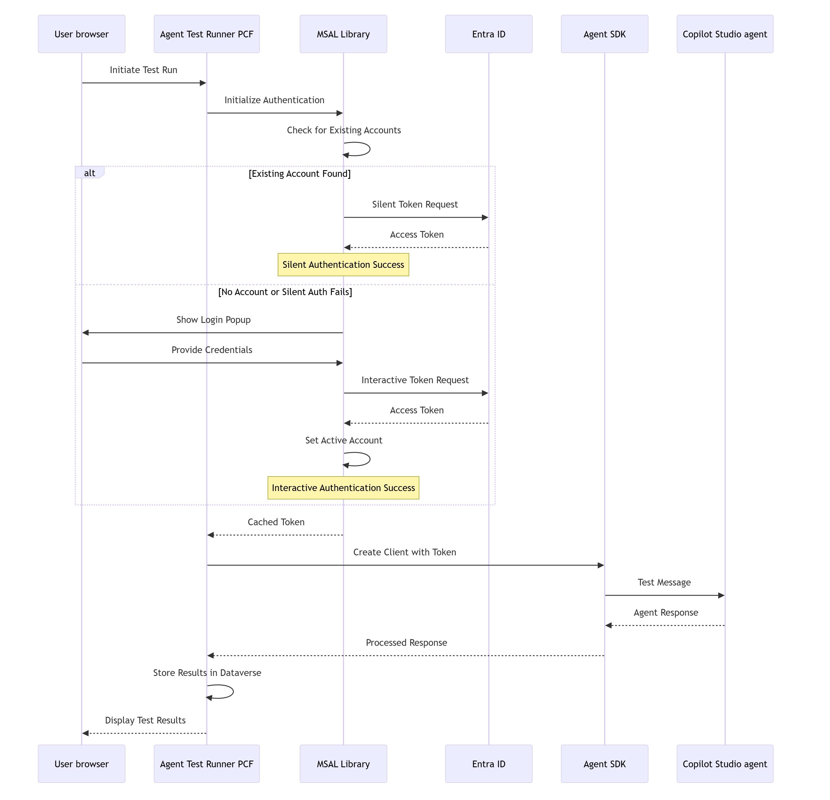 Diagramm zur Veranschaulichung der Browser-zu-Agent SDK-Architektur für Authentifizierung und Tests.