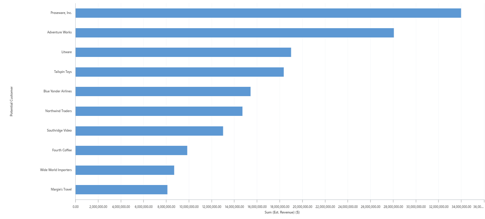 Beispiel-Balkendiagramm: Die 10&nbsp;wichtigsten Kunden.