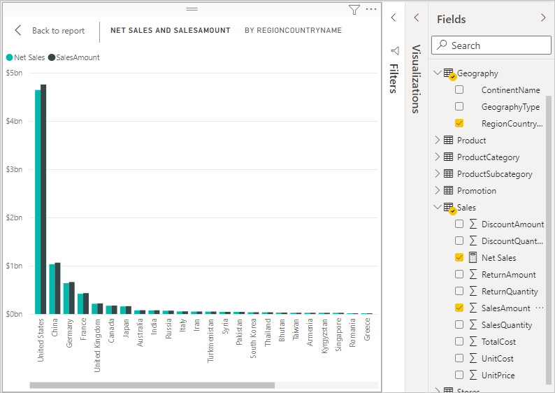 Screenshot des Umsatzes und des Nettoumsatzes nach Land/Region.