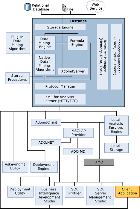 Systemarchitekturdiagramm für Analysis Services