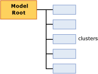 Struktur des Modellinhalts für das Clustering