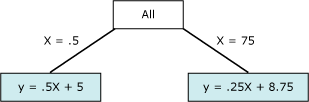 Formel, die einen Punkt der Nicht-Linearität darstellt