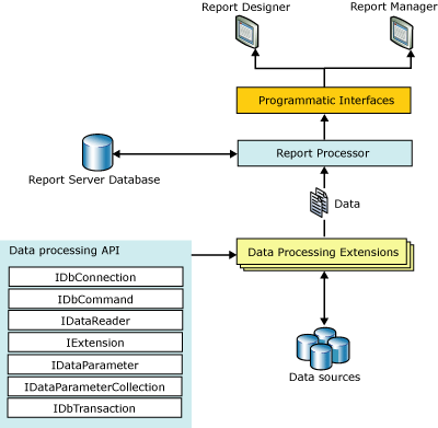 Architektur der Datenverarbeitungserweiterungserweiterung