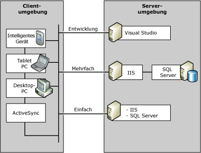 SQL Server Compact Edition environment