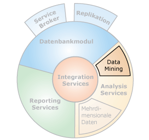 Komponentenschnittstellen mit Data Mining