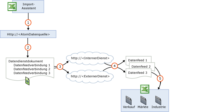 Datenfeedfluss vom Dienst zum Arbeitsblatt