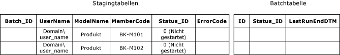 Staging- und Batch-Tabellen