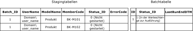 Staging- und Batch-Tabellen