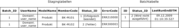 Staging- und Batch-Tabellen