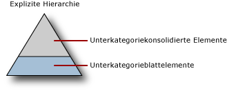 Abgeleitete Hierarchie