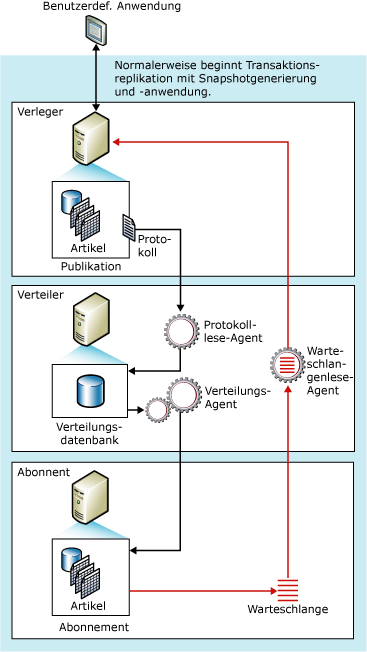Komponenten und Datenfluss für verzögertes Update über eine Warteschlange