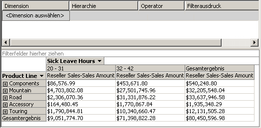 Verkäufe dimensioniert nach den Krankheitstagen der Mitarbeiter