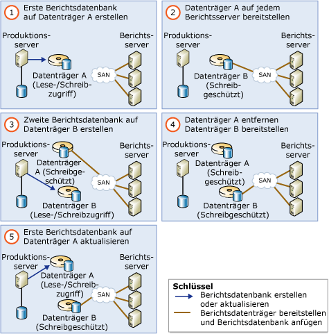 Skalierbare freigegebene Datenbank unter Verwendung zweier Berichtsvolumes