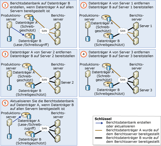 Paralleles Upgrade einer skalierbaren freigegebenen Datenbank