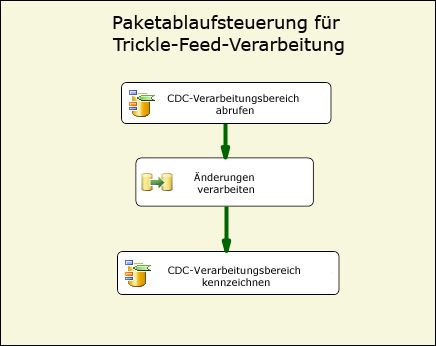 Paketablaufsteuerung für Trickle-Feed-Verarbeitung