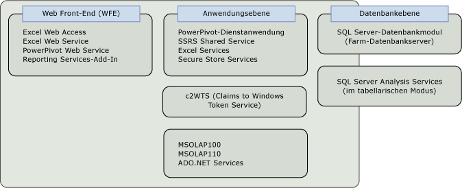 Diagramm für logische Architektur
