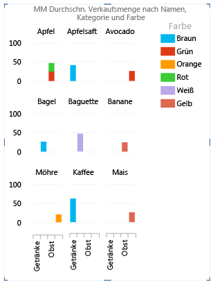 Diagramm auf Grundlage der Standardgruppierung auf Feldebene