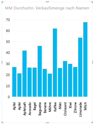 Diagramm auf Grundlage der Zeilen-ID-Gruppierung