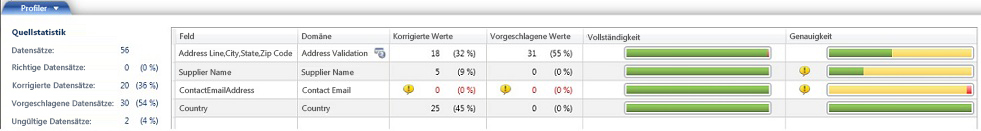 Bereinigungsergebnisse
